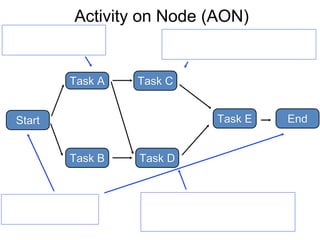 Activity on Node (AON)
Start
Task A
Task B
Task E
Task C
Task D
End
 
