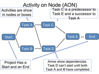 Activity on Node (AON)
Activities are show
in nodes or boxes
Start
Task A
Task B
Task E
Task C
Task D
End
Project Has a
Start and an End
Task C is a predecessor to
Task E and a successor to
Task A
Arrow show dependencies.
Task D can’t start until both
Task A and B have completed
 