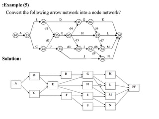 Project Networks3 .in construction Management | PPTX
