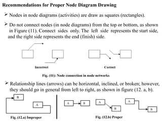 Project Networks3 .in construction Management | PPTX