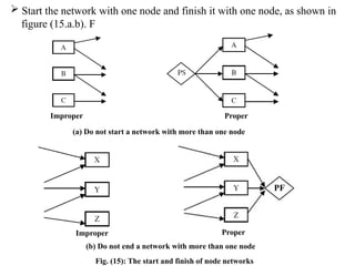 Project Networks3 .in construction Management | PPTX