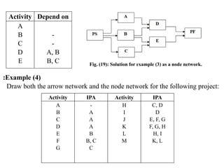Project Networks3 .in construction Management | PPTX