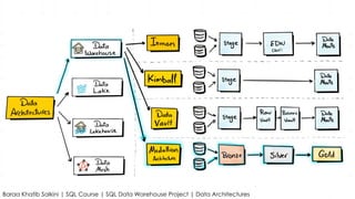 Comprehensive SQL Data Warehouse and Analytics Project Overview | PDF