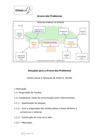 Arvore dos Problemas




              Soluções para a Árvore dos Problemas


              Centro Social e Paroquial de Arões S. Romão




1 Motivação
1.1- Angariação de Fundos.

1.2- Estabelecer redes de comunicação entre intervenientes.

1.1.1 - Qualificação do pessoal.

1.1.2 - Com a angariação das verbas passa a haver dinheiro e
      compra-se o material.

1.1.3 - Construção de uma nova sala.

1.2.1 - Motivação.




       12 Anima Tu
 