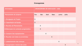 Cronogramas
1 2
Actividades CRONOGRAMA DE EXECUÇÃO – 2022
Planeamento do projecto Fev Mar Abril Maio Junho Julho
1- Divulgação do Projeto X
2- Capacitação da Equipe X
3- Reunião de Planeamento X
4-Elaboração do conteúdo programático X
5- Compras dos equipamentos X
6- Reunião com todos os envolvidos X
7- cadastramento das crianças X
8- Inauguração e inicios das aulas X
 