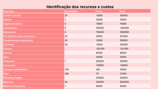 Identificação dos recursos e custos
1 3
Descrição Quantidade Preço Total
Carteira escolar 20 15000 300000
Estante 1 35000 35000
Tapete de tatame 4 19000 76000
Computador 5 200000 1000000
Impressora 4 750000 3000000
Kit didáctico para cada aluno 25 35000 875000
Equipamentos desportivos 30 10000 300000
Chuteiras 30 15000 450000
Energia 120.000 120.000
Internet 80000 80000
Água 30000 30000
Projectora 1 200000 200000
Transporte 150000 150000
Cartazes publicitários 150 300 45000
Flyer 300 70 21000
Marketing Digital 200000 200000
Quimone 25 250000 6250000
Máquina fotográfica 1 80000 80000
 