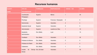 Recursos humanos
1 4
QUANTI
DADE
TIPO DE
PROFISSIONAIS
FORMAÇÃO RESPONSÁVEIS HORAS / DIA DIA/MÊS
1 Coordenador
Pedagógico
Superior Márcia 1 30
2 Psicólogo Superior Francisco / Nassapalo 5 5
1 Nutricionista Superior Voluntário 2 4
1 Assistente Social Superior Voluntário 5 5
1 Administrador Superior Leandro da Silva 1 15
1 Assistente
administrativo
Ens. Médio Luan 1 15
6 Facilitador Ens. Médio Voluntário 3 30
1 Professor de Música Ens. Médio Voluntário 2 5
1 Professor de Teatro Ens. Médio Voluntário 1 5
1 Cabelereiro Ens. Médio Voluntário 1 5
1 Auxiliar de Serviço
Gerais
Ens. De base Voluntário 1 30
 
