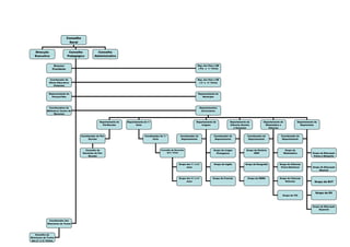 Conselho
                                 Geral


   Direcção                      Conselho              Conselho
   Executiva                    Pedagógico           Administrativo


                    Director/                                                                                                         Rep. dos Pais e EE
                   Presidente                                                                                                         ( Pré e 1.º Ciclo)




                 Coordenador da                                                                                                       Rep. dos Pais e EE
                Oferta Educativa/                                                                                                      ( 2.º e 3.º Ciclo)
                    Projectos


                Representante do                                                                                                       Representante do
                  Pessoal Não                                                                                                             Município




                Coordenadora da                                                                                                         Departamentos
              Biblioteca/ Centro de                                                                                                      Curriculares
                    Recursos


                                                          Departamento do   Departamento do 1.º                                      Departamento de             Departamento de            Departamento de                Departamento de
                                                            Pré-Escolar            Ciclo                                                 Línguas                 Ciências Sociais            Matemática e                    Expressões
                                                                                                                                                                    e Humanas                  Ciências


                                           Coordenador do Pré-                            Coordenador do 1.º           Coordenador do               Coordenador do             Coordenador do            Coordenador do
                                                Escolar                                         Ciclo                   Departamento                 Departamento               Departamento              Departamento




                                              Conselho de                                              Conselho de Docentes                         Grupo de Língua           Grupo de História                Grupo de
                                            Docentes do Pré-                                                do1.º Ciclo                               Portuguesa                   /HGP                       Matemática              Grupo de Educação
                                                Escolar                                                                                                                                                                                Física e Desporto


                                                                                                                      Grupo dos 1.º e 2.º           Grupo de Inglês          Grupo de Geografia         Grupo de Ciências
                                                                                                                            anos                                                                         Físico-Químicas              Grupo de Educação
                                                                                                                                                                                                                                           Musical


                                                                                                                      Grupo dos 3.º e 4.º          Grupo de Francês            Grupo de EMRC            Grupo de Ciências
                                                                                                                            anos                                                                            Naturais                    Grupo de EVT



                                                                                                                                                                                                                                        Grupo de EV
                                                                                                                                                                                                          Grupo de TIC




                                                                                                                                                                                                                                      Grupo de Educação
                                                                                                                                                                                                                                           Especial




                 Coordenador dos
               Directores de Turma




    Conselho de
Directores de Turma
 dos 2.º e 3.º Ciclos
 