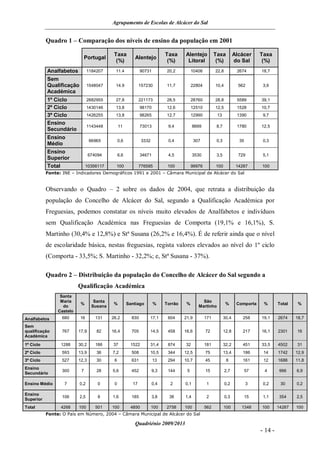 Agrupamento de Escolas de Alcácer do Sal


           Quadro 1 – Comparação dos níveis de ensino da população em 2001

                                            Taxa                           Taxa     Alentejo           Taxa          Alcácer     Taxa
                               Portugal                  Alentejo
                                             (%)                            (%)      Litoral            (%)          do Sal       (%)
           Analfabetos          1184207      11.4             90731         20,2         10406         22,8           2674       18,7
           Sem
           Qualificação         1548047      14.9            157230         11,7         22804         10,4            562        3,9
           Académica
           1º Ciclo             2882955      27,8            221173         28,5         28760         28,8           5589       39,1
           2º Ciclo             1430146      13,8             98170         12,6         12510         12,5           1528       10,7
           3º Ciclo             1426255      13,8             98265         12,7         12990          13            1390        9,7
           Ensino
                                1143448         11            73013         9,4           8669          8,7           1780       12,5
           Secundário
           Ensino
                                 66965          0,6           3332          0,4            307          0,3            35         0,3
           Médio
           Ensino
                                 674094         6,6           34671         4,5           3530          3,5            729        5,1
           Superior
           Total               10356117      100             776585         100          99976         100            14287      100
           Fonte: INE – Indicadores Demográficos 1991 e 2001 – Câmara Municipal de Alcácer do Sal


           Observando o Quadro – 2 sobre os dados de 2004, que retrata a distribuição da
           população do Concelho de Alcácer do Sal, segundo a Qualificação Académica por
           Freguesias, podemos constatar os níveis muito elevados de Analfabetos e indivíduos
           sem Qualificação Académica nas Freguesias de Comporta (19,1% e 16,1%), S.
           Martinho (30,4% e 12,8%) e Stª Susana (26,2% e 16,4%). É de referir ainda que o nível
           de escolaridade básica, nestas freguesias, regista valores elevados ao nível do 1º ciclo
           (Comporta - 33,5%; S. Martinho - 32,2%; e, Stª Susana - 37%).

           Quadro 2 – Distribuição da população do Concelho de Alcácer do Sal segundo a
                          Qualificação Académica
                 Santa
                 Maria             Santa                                                       São
                           %                %         Santiago        %    Torrão    %                         %      Comporta    %       Total    %
                  do              Susana                                                     Martinho
                Castelo
Analfabetos       680     16        131    26,2         830       17,1      604     21,9         171          30,4       258     19,1     2674    18,7

Sem
qualificação      767     17,9      82     16,4         705       14,5      458     16,6         72           12,8       217     16,1     2301    16
Académica
1º Ciclo         1288     30,2      186    37          1522       31,4      874     32           181          32,2       451     33,5     4502    31
2º Ciclo          593     13,9      36     7,2          508       10,5      344     12,5         75           13,4       186      14      1742    12,9
3º Ciclo          527     12,3      30      6           631           13    294     10,7         45            8         161      12      1688    11,8
Ensino
                  300      7        28     5,6          452          9,3    144      5           15           2,7           57    4       996     6,9
Secundário

Ensino Médio       7      0,2        0      0           17           0,4     2      0,1          1            0,2           3     0,2      30     0,2

Ensino
                  106     2,5        8     1,6          185          3,8     38     1,4          2            0,3           15    1,1     354     2,5
Superior
Total            4268     100       501    100         4850          100   2758     100          562          100       1348     100      14287   100
           Fonte: O País em Número, 2004 – Câmara Municipal de Alcácer do Sal

                                                         Quadriénio 2009/2013
                                                                                                                                 - 14 -
 