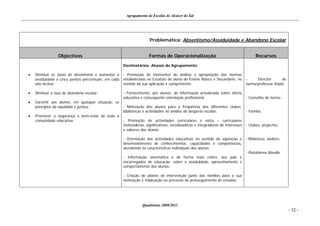 Agrupamento de Escolas de Alcácer do Sal




                                                                      Problemática: Absentismo/Assiduidade e Abandono Escolar


                 Objectivos                                          Formas de Operacionalização                                       Recursos

                                                      Destinatários: Alunos do Agrupamento

   Diminuir as taxas de absentismo e aumentar a      - Promoção de momentos de análise e apropriação das normas
    assiduidade e cinco pontos percentuais, em cada   estabelecidas no Estatuto do aluno do Ensino Básico e Secundário, no       -     Director        de
    ano lectivo;                                      sentido da sua aplicação e cumprimento;                                    turma/professor titular;

   Diminuir a taxa de abandono escolar;              - Fornecimento, aos alunos, de informação actualizada sobre oferta
                                                      educativa e consequente orientação profissional;                           - Conselho de turma;
   Garantir aos alunos, em qualquer situação, os
    princípios da equidade e justiça;                 - Motivação dos alunos para a frequência dos diferentes clubes,
                                                      bibliotecas e actividades no âmbito do desporto escolar;                   - Família;
   Promover a segurança e bem-estar de toda a
    comunidade educativa;                             - Promoção de actividades curriculares e extra – curriculares
                                                      motivadoras, significativas, socializadoras e integradoras de interesses   - Clubes, projectos;
                                                      e saberes dos alunos;

                                                      - Orientação das actividades educativas no sentido da aquisição e          - Biblioteca, ateliers;
                                                      desenvolvimento de conhecimentos, capacidades e competências,
                                                      atendendo às características individuais dos alunos;
                                                                                                                                 - Plataforma Moodle
                                                      - Informação sistemática e de forma mais célere, aos pais e
                                                      encarregados de educação, sobre a assiduidade, aproveitamento e
                                                      comportamento dos alunos;

                                                      - Criação de planos de intervenção junto das famílias para a sua
                                                      motivação e implicação no processo de prosseguimento de estudos;




                                                                 Quadriénio 2009/2013
                                                                                                                                                            - 32 -
 