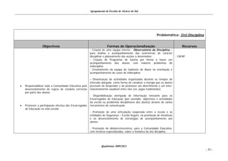 Agrupamento de Escolas de Alcácer do Sal




                                                                                                              Problemática: (In) Disciplina


                 Objectivos                                           Formas de Operacionalização                                  Recursos
                                                        - Criação de uma equipa interna - Observatório da Disciplina –
                                                        para análise e acompanhamento das ocorrências de carácter
                                                        disciplinar e planeamento das acções a desenvolver;                   - CAFAP
                                                        - Criação de Programas de tutoria por forma a haver um
                                                        acompanhamento dos alunos com maiores problemas de
                                                        indisciplina;
                                                        - Envolvimento da equipa do Gabinete do Aluno na orientação e
                                                        acompanhamento de casos de indisciplina;

                                                        - Dinamização de actividades organizadas durante os tempos de
                                                        intervalo alargado, como forma de canalizar a energia que os alunos
   Responsabilizar toda a Comunidade Educativa pelo    precisam de despender e de promover um divertimento e um inter-
    desenvolvimento de regras de conduta correctas      relacionamento saudável entre eles (ex: jogos tradicionais);
    por parte dos alunos;
                                                        - Disponibilização atempada de informação relevante para os
                                                        Encarregados de Educação (por exemplo: objectivos e actividades
                                                        da escola ou problemas disciplinares dos alunos) através de vários
   Promover a participação efectiva dos Encarregados   mecanismos de comunicação.
    de Educação na vida escolar.
                                                        - Promoção de uma articulação cooperada entre a escola e as
                                                        entidades de Segurança – Escola Segura, na promoção de iniciativas
                                                        e no desenvolvimento de estratégias de acompanhamento aos
                                                        alunos;

                                                        - Promoção de debates/encontros, para a Comunidade Educativa,
                                                        com técnicos especializados, sobre a temática da (in) disciplina.




                                                                 Quadriénio 2009/2013
                                                                                                                                              - 35 -
 