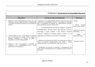 Agrupamento de Escolas de Alcácer do Sal




                                                                                  Problemática: Envolvimento da Comunidade Educativa


                      Objectivos                                            Formas de Operacionalização                                 Recursos

   Melhorar os níveis de participação dos pais e EE’ s nas   - Promoção de um conjunto de pelo menos 3 acções por ano lectivo     - Famílias
    Associações de Pais, órgãos de gestão e administração     conducentes à sensibilização dos pais e Encarregados de Educação
    e estruturas educativas envolvendo-os nas tomadas de      para a necessidade da produção de comportamentos positivos,
    decisão;                                                  numa perspectiva assertiva e interventiva;                           -   Alunos,    Pessoal
                                                                                                                                   Docente e Não Docente
                                                                     (Educação Ambiental, Prevenção do tabagismo, alcoolismo e
                                                              Toxicodependência, Educação sexual e Sida, Segurança e violência,
                                                                                                                                   - Gabinete de Imprensa
                                                              Alimentação e saúde, Civilidade e boas maneiras, Prevenção           da Autarquia
                                                              rodoviária e utilização de transportes públicos, Cuidados a ter na
                                                                                                                                   -     Órgãos            de
   Consciencializar os pais e Encarregados de Educação       organização da actividade extra-curricular do educando).             comunicação locais
    para a necessidade de cumprir e fazer cumprir os
    princípios enunciados no Estatuto do Aluno e
    Regulamento Interno do Agrupamento;
                                                              - Utilização de mecanismos mais céleres de comunicação de forma a
                                                                                                                                   - Associações de Pais
                                                              tornar os processos comunicacionais mais céleres e eficazes
                                                              (Agenda do Aluno, Correio Electrónico, SMS, entre outros);
   Envolver os pais e Encarregados de Educação na
    orientação e no aconselhamento para a oferta
    educativa de nível secundário;
                                                              - Formalização do processo de orientação e aconselhamento dos
                                                              alunos através da elaboração de um cronograma anual das acções a
                                                              concretizar;




                                                                       Quadriénio 2009/2013
                                                                                                                                                                - 38 -
 