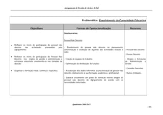 Agrupamento de Escolas de Alcácer do Sal




                                                                               Problemática: Envolvimento da Comunidade Educativa


                       Objectivos                                        Formas de Operacionalização                                  Recursos

                                                           Destinatários:


                                                           Pessoal Não Docente

   Melhorar os níveis de participação do pessoal não
    docente    nas    actividades    promovidas   pelo     - Envolvimento do pessoal não docente no planeamento,
    Agrupamento;                                           concretização e avaliação de algumas das actividades levadas a        - Pessoal Não Docente
                                                           cabo;
                                                                                                                                 - Pessoa Docente
   Melhorar os níveis de participação do Pessoal Não
    Docente nos órgãos de gestão e administração e         - Criação de equipas de trabalho;                                     - Órgãos e Estruturas
    estruturas educativas envolvendo-os nas tomadas de                                                                           de Administração e
    decisão;                                               - Optimização da distribuição de funções;                             Gestão

                                                                                                                                 - Conselho Executivo
   Organizar a formação inicial, contínua e específica;   - Actualização dos dados referentes à caracterização do pessoal não
                                                           docente relativamente à sua formação académica e profissional;        - Outras Entidades

                                                           - Elaborar anualmente um plano de formação interno dirigido ao
                                                           pessoal não docente do Agrupamento de acordo com as
                                                           necessidades detectadas;




                                                                    Quadriénio 2009/2013
                                                                                                                                                         - 40 -
 