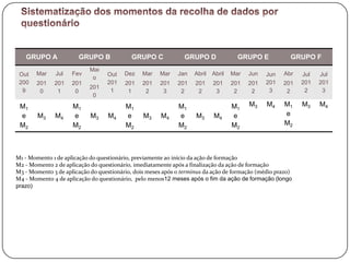 GRUPO A             GRUPO B              GRUPO C             GRUPO D              GRUPO E            GRUPO F
                            Mai
 Out   Mar     Jul   Fev          Out    Dez    Mar   Mar    Jan   Abril   Abril   Mar   Jun   Jun   Abr    Jul   Jul
                             o
 200   201    201    201          201    201    201   201    201    201    201     201   201   201   201    201   201
                            201
  9     0      1      0            1      1      2     3      2      2      3       2     2     3     2      2     3
                             0
 M1                  M1                  M1                  M1                    M1    M3    M4     M1    M3    M4
 e      M3    M4     e      M3     M4    e      M3     M4    e      M3     M4      e                  e
 M2                  M2                  M2                  M2                    M2                 M2




M1 - Momento 1 de aplicação do questionário, previamente ao início da ação de formação
M2 - Momento 2 de aplicação do questionário, imediatamente após a finalização da ação de formação
M3 - Momento 3 de aplicação do questionário, dois meses após o terminus da ação de formação (médio prazo)
M4 - Momento 4 de aplicação do questionário, pelo menos12 meses após o fim da ação de formação (longo
prazo)
 
