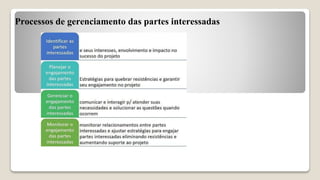 Processos de gerenciamento das partes interessadas
 