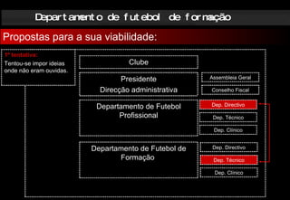 Departamento de futebol de formação Propostas para a sua viabilidade: Clube Departamento de Futebol Profissional Departamento de Futebol de Formação  Dep. Directivo Dep. Técnico Dep. Clínico Dep. Directivo Dep. Técnico Dep. Clínico 1ª tentativa: Tentou-se impor ideias onde não eram ouvidas.  Presidente Direcção administrativa Assembleia Geral Conselho Fiscal 