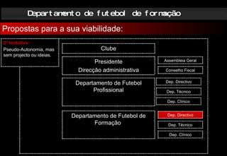 Departamento de futebol de formação Propostas para a sua viabilidade: Clube Departamento de Futebol Profissional Departamento de Futebol de Formação  Dep. Directivo Dep. Técnico Dep. Clínico Dep. Directivo Dep. Técnico Dep. Clínico 2ª tentativa: Pseudo-Autonomia, mas sem projecto ou ideias. Presidente Direcção administrativa Assembleia Geral Conselho Fiscal 