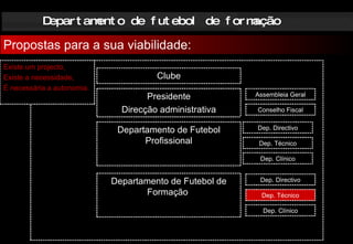 Departamento de futebol de formação Propostas para a sua viabilidade: Clube Departamento de Futebol Profissional Departamento de Futebol de Formação  Dep. Directivo Dep. Técnico Dep. Clínico Dep. Directivo Dep. Técnico Dep. Clínico Existe um projecto, Existe a necessidade, É necessária a autonomia. Presidente Direcção administrativa Assembleia Geral Conselho Fiscal 