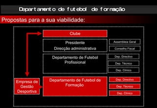 Departamento de futebol de formação Propostas para a sua viabilidade: Clube Departamento de Futebol Profissional Departamento de Futebol de Formação  Dep. Directivo Dep. Técnico Dep. Clínico Dep. Directivo Dep. Técnico Dep. Clínico Empresa de Gestão Desportiva Presidente Direcção administrativa Assembleia Geral Conselho Fiscal 