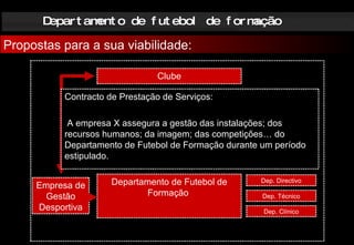 Departamento de futebol de formação Propostas para a sua viabilidade: Clube Departamento de Futebol de Formação  Dep. Directivo Dep. Técnico Dep. Clínico Empresa de Gestão Desportiva Contracto de Prestação de Serviços: A empresa X assegura a gestão das instalações; dos recursos humanos; da imagem; das competições… do Departamento de Futebol de Formação durante um período estipulado.  