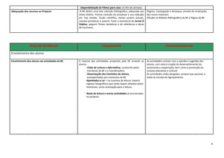 - Disponibilização de Filmes para casa, no fim-de-semana.
Adequação dos recursos ao Projecto              -A BE detém uma boa colecção bibliográfica, adequada aos        Registo, Catalogação e destaque, através de sinalização,
                                                níveis etários. Precisa contudo de actualizar a sua colecção    dos novos materiais.
                                                em Top vendas, ficção científica, temas juvenis actuais,        Difusão no Boletim Bibliográfico da BE e Página da BE
                                                revistas periódicas e juvenis; Fazer a assinatura do Jornal O
                                                Público; adquirir Filmes temáticos e de referência a obras
                                                de Escritores.




               Área de Incidência                                    Lançamento                                                  Desenvolvimento
Envolvimento dos alunos

Envolvimento dos alunos nas actividades da BE   A maioria das actividades propostas pela BE envolve os          As actividades contam com a opinião e sugestão dos
                                                alunos:                                                         alunos, com vista à criação do desenvolvimento da
                                                      - Clube de Leitura e Informática, conduzido pelos         autonomia e cooperação, bem como à promoção do
                                                        monitores da BE e a Coordenadora                        sucesso educativo e cultural.
                                                      - Dinamização dos Cantinhos de leitura,                   As actividades serão alargadas, sempre que possível, a
                                                        acompanhados por monitores da BE                        todas as Escolas do Agrupamento.
                                                     - Apanhados a Ler – na surpresa da leitura, haverá
                                                       registos fotográficos que serão depois afixados pelos
                                                       monitores, como motivação para a leitura.

                                                     - Rotas de leitura e outras actividades já enumeradas
                                                       no projecto.




                                                                                                                                                                           4
 
