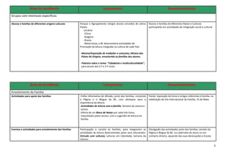 Área de Incidência                                         Lançamento                                                  Desenvolvimento
Grupos com interesses específicos

Alunos e famílias de diferentes origens culturais      Porque o Agrupamento integra alunos oriundos de vários        Alunos e famílias de diferentes Países e Culturas
                                                       Países:                                                       participarão em actividades de integração social e cultural
                                                          .Ucrânia
                                                          . China
                                                          . Bulgária
                                                          . Rússia
                                                          . Bielorrússia, a BE desenvolverá actividades de
                                                       Promoção da leitura integrada na cultura de cada País.

                                                       -Mostra/Exposição de tradições e costumes, Música dos
                                                        Países de Origem, envolvendo as famílias dos alunos.

                                                       - Palestra sobre o tema: “Cidadania e multiculturalidade”,
                                                         para alunos dos 2.º e 3.º ciclos.




                Área de Incidência                                         Lançamento                                                  Desenvolvimento
Envolvimento da Família
Actividades para apoio das famílias                    -Folha informativa de difusão, junto das famílias, contendo   Painel, Exposição de livros e artigos referentes à família, na
                                                       a Página e o Blogue da BE, com destaque para a                celebração do Dia Internacional da Família, 15 de Maio.
                                                       importância da leitura.
                                                       -Actividades de leitura com a família: Semana da Leitura e
                                                        outras.
                                                       -Oferta de um Bloco de Notas por cada três livros,
                                                        requisitados pelos alunos, com a sugestão de leitura em
                                                        família.


Eventos e actividades para envolvimento das famílias   Participação e convite às famílias, para integrarem as        Divulgação das actividades junto das famílias, através da
                                                       actividades de leitura desenvolvidas pelos seus educandos:    Página e Blogue da BE, na caderneta do aluno ou em
                                                       Entrudo com Leituras; Leituras em Liberdade; Semana da        contacto directo, aquando das suas deslocações à Escola.
                                                       Leitura…

                                                                                                                                                                                      5
 