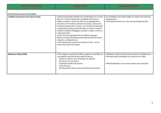 Área de Incidência                             Lançamento                                                Desenvolvimento

Envolvimento da Comunidade
Trabalho em parceria com outras escolas   -A BE da Escola Sede trabalha em coordenação com as duas     As actividades procurarão chegar ao máximo de alunos do
                                           BEs do 1.º Ciclo e desenvolve actividades extensivas a      Agrupamento.
                                           todas as Escolas e Jardins de Infância do Agrupamento:      A promoção da leitura é e será uma prioridade das BEs.
                                          -Encontro com Escritores, Semana da Leitura, Leituras em
                                           Estudo Acompanhado e outros, no contributo de extensão
                                           e promoção da leitura junto de todos os alunos. Fomenta
                                           também a Maleta Pedagógica, levando, a todos, os livros e
                                           material das BEs.
                                          -As BEs dos dois Agrupamentos da Cidade, (Augusto
                                           Moreno e Paulo Quintela) promoverão eventos de leitura
                                           conjunta, ao longo do ano.
                                          -A BE desenvolve Encontros de Leitura na B.M., com os
                                           alunos das Escolas da Cidade




Biblioteca Pública/SABE                   -A BE integra as reuniões do SABE, programa e participa em   A Biblioteca Pública fomenta boas práticas interbibliotecas.
                                           actividades conjuntas de promoção da leitura:               A BE desenvolve actividades em parceria com a BM.
                                            . Ateliers da leitura com contadores de histórias
                                            . Encontros com Escritores
                                            . Exposição temática de autores.                           A BM disponibiliza o seu acervo sempre que necessário
                                            . Feiras do Livro
                                            . Dia Mundial da Poesia; Concurso Nacional de Leitura




                                                                                                                                                                      6
 