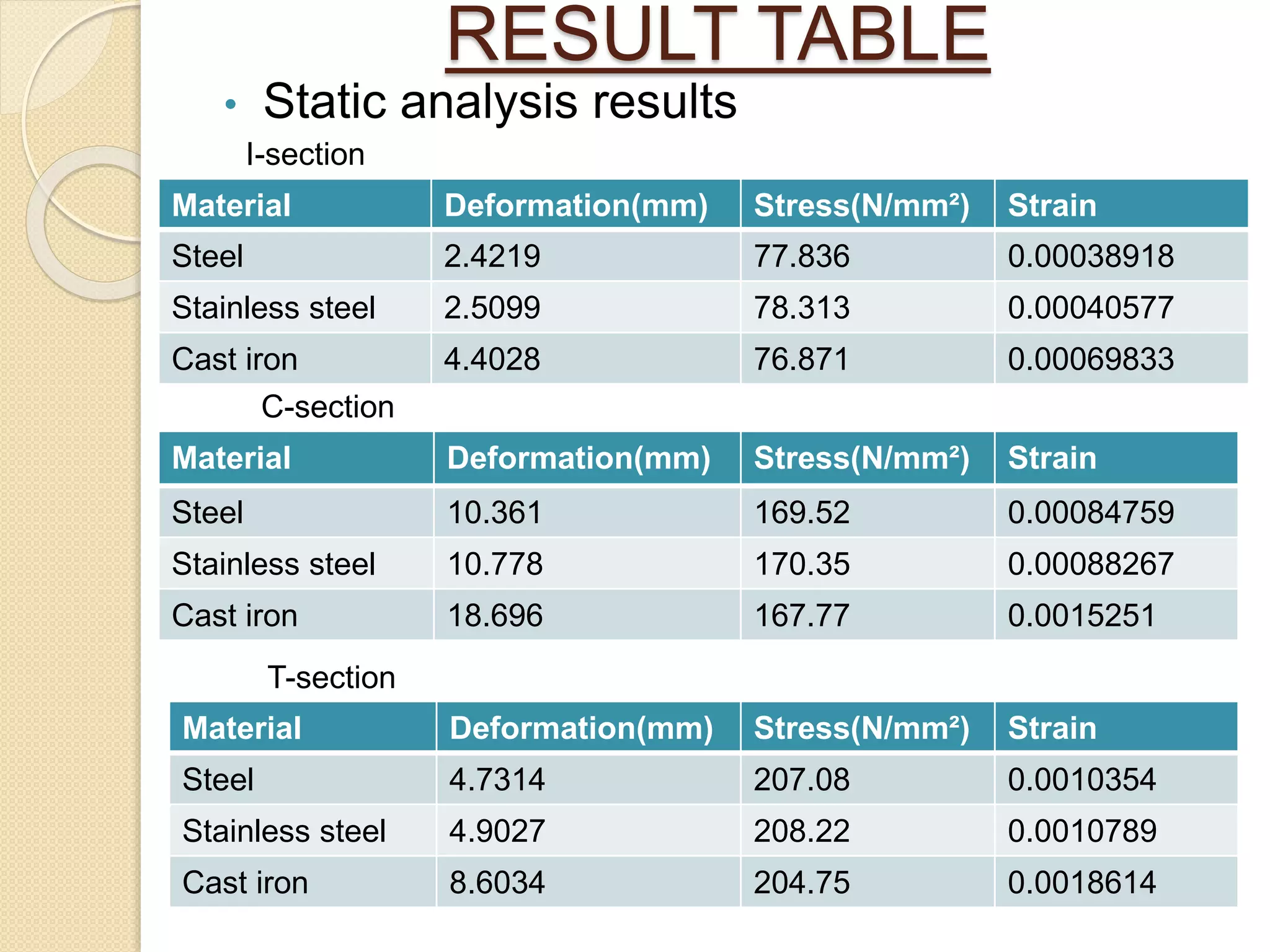 RESULT TABLE
• Static analysis results
Material Deformation(mm) Stress(N/mm²) Strain
Steel 2.4219 77.836 0.00038918
Stainless steel 2.5099 78.313 0.00040577
Cast iron 4.4028 76.871 0.00069833
C-section
Material Deformation(mm) Stress(N/mm²) Strain
Steel 10.361 169.52 0.00084759
Stainless steel 10.778 170.35 0.00088267
Cast iron 18.696 167.77 0.0015251
I-section
T-section
Material Deformation(mm) Stress(N/mm²) Strain
Steel 4.7314 207.08 0.0010354
Stainless steel 4.9027 208.22 0.0010789
Cast iron 8.6034 204.75 0.0018614
 