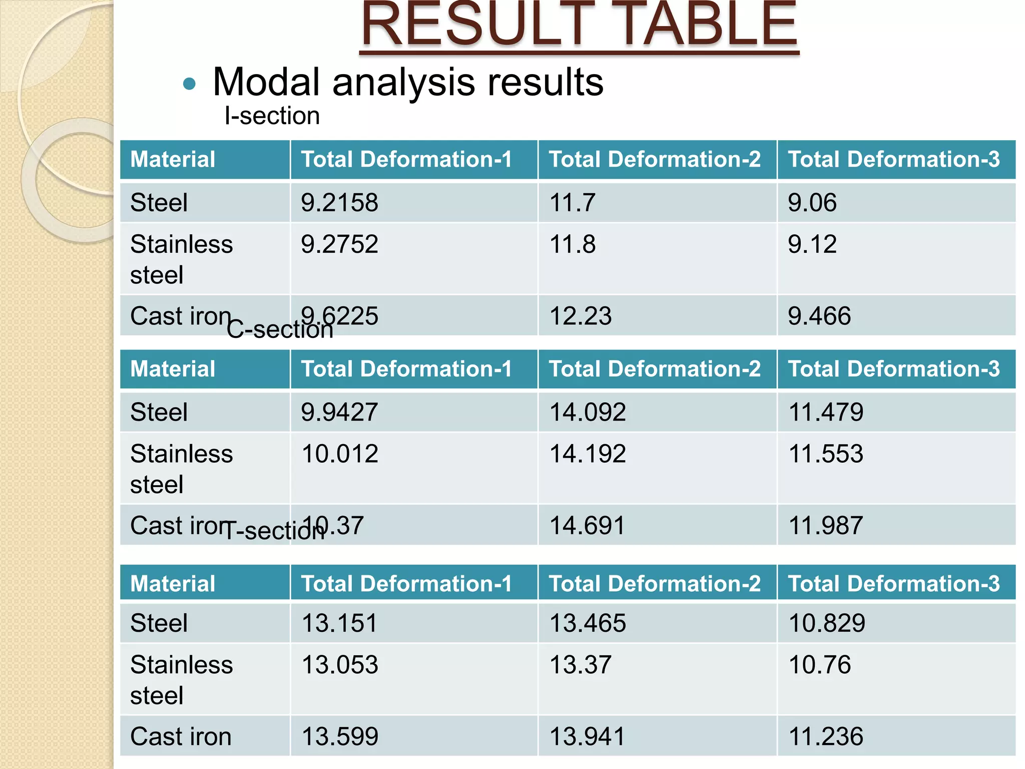 RESULT TABLE
 Modal analysis results
I-section
Material Total Deformation-1 Total Deformation-2 Total Deformation-3
Steel 9.2158 11.7 9.06
Stainless
steel
9.2752 11.8 9.12
Cast iron 9.6225 12.23 9.466
C-section
Material Total Deformation-1 Total Deformation-2 Total Deformation-3
Steel 9.9427 14.092 11.479
Stainless
steel
10.012 14.192 11.553
Cast iron 10.37 14.691 11.987T-section
Material Total Deformation-1 Total Deformation-2 Total Deformation-3
Steel 13.151 13.465 10.829
Stainless
steel
13.053 13.37 10.76
Cast iron 13.599 13.941 11.236
 