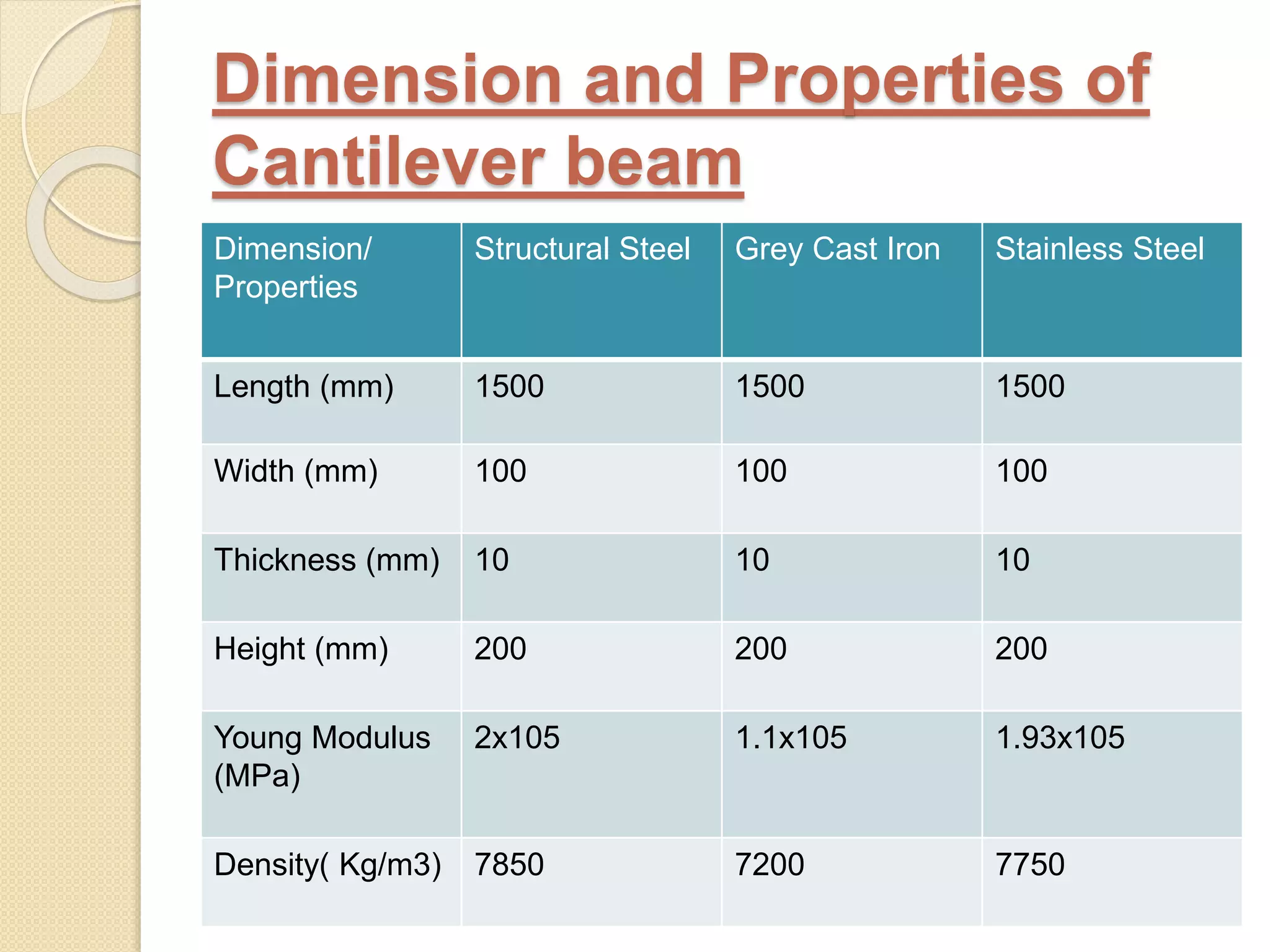 Dimension and Properties of
Cantilever beam
Dimension/
Properties
Structural Steel Grey Cast Iron Stainless Steel
Length (mm) 1500 1500 1500
Width (mm) 100 100 100
Thickness (mm) 10 10 10
Height (mm) 200 200 200
Young Modulus
(MPa)
2x105 1.1x105 1.93x105
Density( Kg/m3) 7850 7200 7750
 