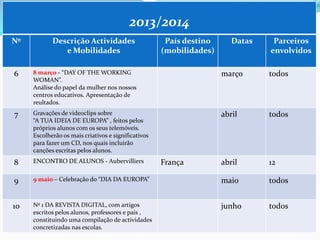 2013/2014
Nº Descrição Actividades
e Mobilidades
País destino
(mobilidades)
Datas Parceiros
envolvidos
6 8 março - “DAY OF THE WORKING
WOMAN”.
Análise do papel da mulher nos nossos
centros educativos. Apresentação de
reultados.
março todos
7 Gravações de videoclips sobre
“A TUA IDEIA DE EUROPA” , feitos pelos
próprios alunos com os seus telemóveis.
Escolherão os mais criativos e significativos
para fazer um CD, nos quais incluirão
canções escritas pelos alunos.
abril todos
8 ENCONTRO DE ALUNOS - Aubervilliers França abril 12
9 9 maio – Celebração do “DIA DA EUROPA” maio todos
10 Nº 1 DA REVISTA DIGITAL, com artigos
escritos pelos alunos, professores e pais ,
constituindo uma compilação de actividades
concretizadas nas escolas.
junho todos
 