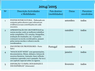 2014/2015
Nº Descrição Actividades
e Mobilidades
País destino
(mobilidades)
Datas Parceiros
envolvidos
1 POSTER INTERCULTURAL. Elaborado em
conjunto pelos alunos e que colocará em
evidência as suas contribuções em cada
encontro.
setembro todos
2 APRESENTAÇÃO DE UM PORTFOLIO às
outras escolas, onde os melhores trabalhos
serão compilados: CD, canções, fotografias,
avaliação de resultados, etc. O projecto
começará na escola coordenadora, passará
pelas outras escolas e voltará à escola
coordenadora.
outubro todos
3 ENCONTRO DE PROFESSORES - Porto
Salvo
Portugal novembro 4
4 “HOLOCAUST WEEK” com apresentações,
documentários, filmes, debates e leitura de
excertos literários. Intenção: fazer reflexão
conjunta e aprender com o passado. Far-se-á
um capítulo especial sobre os ciganos.
janeiro todos
5 EXPOSIÇÃO “O PAPEL DOS RAPAZES E
DAS RAPARIGAS” (itinerante)
fevereiro todos
 