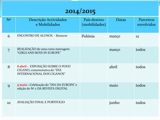 2014/2015
Nº Descrição Actividades
e Mobilidades
País destino
(mobilidades)
Datas Parceiros
envolvidos
6 ENCONTRO DE ALUNOS - Rzeszow Polónia março 12
7 REALIZAÇÃO de uma curta-metragem:
“GIRLS AND BOYS IN EUROPE”
março todos
8 8 abril - EXPOSIÇÃO SOBRE O POVO
CIGANO, comemorativa do “DIA
INTERNACIONAL DOS CIGANOS”
abril todos
9 9 maio - Celebração do “DIA DA EUROPA” e
edição do Nº 2 DA REVISTA DIGITAL
maio todos
10 AVALIAÇÃO FINAL E PORTFOLIO junho todos
 