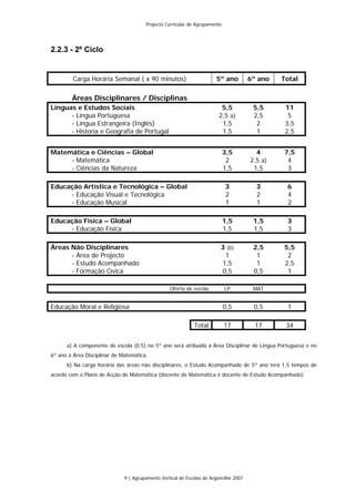 Projecto Curricular de Agrupamento




2.2.3 - 2º Ciclo


         Carga Horária Semanal ( x 90 minutos)                         5º ano          6º ano   Total

        Áreas Disciplinares / Disciplinas
Línguas e Estudos Sociais                                                 5,5           5,5      11
      - Língua Portuguesa                                                2,5 a)         2,5       5
      - Língua Estrangeira (Inglês)                                       1,5            2       3,5
      - Historia e Geografia de Portugal                                  1,5            1       2,5


Matemática e Ciências – Global                                              3,5          4      7,5
     - Matemática                                                            2         2,5 a)    4
     - Ciências da Natureza                                                 1,5         1,5      3

Educação Artística e Tecnológica – Global                                   3            3       6
     - Educação Visual e Tecnológica                                        2            2       4
     - Educação Musical                                                     1            1       2

Educação Física – Global                                                    1,5         1,5      3
     - Educação Física                                                      1,5         1,5      3

Áreas Não Disciplinares                                                  3 (b)          2,5     5,5
      - Área de Projecto                                                  1              1       2
      - Estudo Acompanhado                                               1,5             1      2,5
      - Formação Cívica                                                  0,5            0,5      1

                                                  Oferta de escola          LP          MAT


Educação Moral e Religiosa                                                  0,5         0,5      1

                                                             Total          17           17      34


      a) A componente de escola (0,5) no 5º ano será atribuída à Área Disciplinar de Língua Portuguesa e no
6º ano à Área Disciplinar de Matemática.
      b) Na carga horária das áreas não disciplinares, o Estudo Acompanhado de 5º ano terá 1,5 tempos de
acordo com o Plano de Acção de Matemática (docente de Matemática é docente de Estudo Acompanhado).




                              9 | Agrupamento Vertical de Escolas de Argoncilhe 2007
 