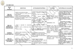 OUTUBRO 2010

     ÁREAS
      DE                          OBJECTIVOS                             ACTIVIDADES/ESTRATÉGIAS                            RECURSOS                  ESTRATÉGIAS DE AVALIAÇÃO
   CONTEÚDO

                                                                                                                                                      Área de Formação Pessoal e Social
                                                                     ▸ Expressar alegria sempre que as crianças
                   ▸ Fomentar a auto-estima das crianças                                                                                          ▸ Observação e registo da forma como as
                                                                     realizarem o processo do controlo dos
                   ▸ Promover momentos de convívio entre as                                                                                       crianças compreendem o que a rodeia
                                                                     esfíncteres                                                                  ▸ Registo de participação das crianças
    ÁREA DE        diversas valências
                                                                     ▸ Participar na festa de aniversário da                                      ▸ Registo do desenvolvimento das atitudes e
                   ▸ Celebrar o 27º aniversário da Instituição
   FORMAÇÃO                                                          Instituição                                   Humanos: Educadora, Ajs. A. comportamento
                   ▸ Fomentar valores de entreajuda e respeito
                                                                     ▸     Atribuir     pequenas    tarefas    e   Educativa, crianças, professor ▸ Observação e registo da forma como a
PESSOAL E SOCIAL   ▸ Promover a interiorização de regras e rotinas
                                                                     responsabilidades                             de Música, Pais, utentes das criança se relaciona com os outros
                   com consistência e coerência                                                                                                   ▸ Registo da capacidade de autonomia
                                                                     ▸ Organizar as rotinas de forma a             diversas valências.
                   ▸ Estabelecer regras de boa convivência pessoal                                                                                ▸ Observação e registo da capacidade de
                                                                     transmitir     estabilidade  e    segurança
                                                                                                                                                  reflexão
                                                                     individual e colectivamente
                                                                     ▸ Facilitar o diálogo no grupo, dando                                               Desenvolvimento da Linguagem
                                                                     oportunidade para todos falarem               Institucionais: Creche.           ▸ Observação e registo da progressiva
                                                                                                                                                     forma de comunicação oral
                                                                                                                                                     ▸ Observação e registo da forma como as
                   ▸ Alargar a capacidade de compreensão             ▸  Leitura da história “A Lagarta e a                                           crianças se expressam
    ÁREA DE        linguística                                       Maçã”                                 Materiais: livros, imagens de             ▸ Observação e registo do interesse e
  EXPRESSÃO E      ▸ Fomentar o gosto e interesse pelo código ▸ Registar graficamente o que as crianças alimentos, fantoches, papel de               gosto em escutar histórias e ver livros
 COMUNICAÇÃO       escrito                                    dizem                                       lustro, cola, tesoura, canetas de
                                                                                                                                                             Domínio da Matemática
                   ▸ Promover o diálogo                       ▸ Pedir às crianças para descreverem feltro, cartões de presença,
                                                                                                                                                     ▸ Observação e registo da capacidade de
                                                              imagens de produtos alimentares             jogos e material didáctico,
                                                                                                                                                     raciocínio
                                                                                                          gravador áudio, CD’s de música,
                                                                                                                                                     ▸ Registo da compreensão de noções
                                                                                                          plasticina,         instrumentos           matemáticas
                   ▸ Construir noções matemáticas a partir de
                                                              ▸ Seriar e ordenar os objectos da sala      musicais.
   DOMÍNIO         vivências diárias                                                                                                                 ▸ Observação e registo das competências
                                                              ▸ Especificar nas rotinas noções temporais:                                            na forma como estruturam o pensamento
DA MATEMÁTICA      ▸ Estabelecer relações entre as acções
                                                              antes/depois, hoje/ontem, agora/logo                                                   ▸ Registo da forma como a criança faz a
                   ▸ Construir a noção de número
                                                              ▸ Fazer a contagem dos objectos durante a Logísticos: fazer carta aos pais             apreensão temporal
                                                              arrumação da sala                                                                      ▸ Observação e registo da capacidade de
                                                                                                          para a reunião de Pais, pedir na
                                                                                                                                                     resolução dos problemas
                                                                                                                   secretaria      para      fazer
                                                                                                                   fotocópias da carta                  Área do Conhecimento do Mundo
    ÁREA DO        ▸ Assinalar o Dia Mundial da Alimentação          ▸ Mostrar imagens de alimentos                                                  ▸ Observação e registo das atitudes e
 CONHECIMENTO      ▸ Valorizar hábitos de uma alimentação saudável   ▸ Pedir às crianças que digam o nome de                                         descobertas efectuadas
   DO MUNDO        ▸ Nomear e identificar alimentos                  alguns produtos alimentares                                                     ▸ Observação e registo das capacidades de
                   ▸ Fomentar a aquisição de hábitos de higiene      ▸ Dar continuidade ao processo do controlo                                      observação, curiosidade e interesse
                   pessoal                                           dos esfíncteres, usando as instalações                                          ▸ Registo dos saberes e conhecimentos que
                                                                                                                                                     a criança possui
                                                                     sanitárias




                                                                                                                                                                                           10
 