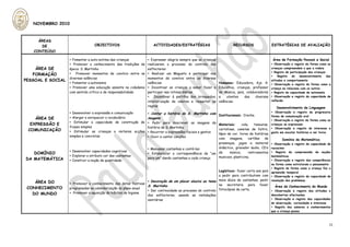 NOVEMBRO 2010



     ÁREAS
      DE                          OBJECTIVOS                         ACTIVIDADES/ESTRATÉGIAS                            RECURSOS                 ESTRATÉGIAS DE AVALIAÇÃO
   CONTEÚDO

                   ▸ Fomentar a auto-estima das crianças          ▸ Expressar alegria sempre que as crianças                                      Área de Formação Pessoal e Social
                   ▸ Promover o conhecimento das tradições da     realizarem o processo do controlo dos                                        ▸ Observação e registo da forma como as
    ÁREA DE        época: S. Martinho                             esfíncteres                                                                  crianças compreendem o que a rodeia
                                                                                                                                               ▸ Registo de participação das crianças
   FORMAÇÃO        ▸ Promover momentos de convívio entre as       ▸ Realizar um Magusto e participar nos
                                                                                                                                               ▸    Registo  do    desenvolvimento    das
                   diversas valências                             momentos de convívio entre as diversas
PESSOAL E SOCIAL                                                                                                                               atitudes e comportamento
                   ▸ Fomentar a autonomia                         valências                                    Humanos: Educadora, Ajs. A. ▸ Observação e registo da forma como a
                   ▸ Promover uma educação assente na cidadania   ▸ Incentivar as crianças a saber fazer e     Educativa, crianças, professor criança se relaciona com os outros
                   com sentido crítico e de responsabilidade      participar nas rotinas diárias               de Música, pais, colaboradores ▸ Registo da capacidade de autonomia
                                                                  ▸ Incentivar à partilha dos brinquedos,      e    utentes    das    diversas ▸ Observação e registo da capacidade de
                                                                  interiorização de valores e respeitar as     valências.                      reflexão
                                                                  regras
                                                                                                                                                     Desenvolvimento da Linguagem
                   ▸ Desenvolver a expressão e comunicação                                                                                       ▸ Observação e registo da progressiva
                                                                  ▸ Contar a história do S. Martinho com
                                                                                                               Institucionais: Creche.           forma de comunicação oral
    ÁREA DE        ▸ Alargar e enriquecer o vocabulário           imagens
                                                                                                                                                 ▸ Observação e registo da forma como as
                   ▸ Estimular a capacidade de construção de      ▸ Pedir para descrever as imagens da
  EXPRESSÃO E                                                                                              Materiais:      cola,    tesouras,    crianças se expressam
                   frases simples                                 história de S. Martinho                                                        ▸ Observação e registo do interesse e
 COMUNICAÇÃO                                                                                               cartolinas, canetas de feltro,
                   ▸ Estimular as crianças a imitares acções      ▸ Recorrer a expressões faciais e gestos                                       gosto em escutar histórias e ver livros
                                                                                                           lápis de cor, livros de histórias
                   simples e concretas                            ▸ Ouvir e cantar canções
                                                                                                           com imagens, cartões de                      Domínio da Matemática
                                                                                                           presenças, jogos e material          ▸ Observação e registo da capacidade de
                                                                  ▸ Manusear castanhas e contá-las         didáctico, gravador áudio, CD’s      raciocínio
                   ▸ Desenvolver capacidades cognitivas
   DOMÍNIO                                                        ▸ Estabelecer a correspondência de “um de       música,       instrumentos    ▸ Registo da compreensão de noções
                   ▸ Explorar o atributo cor das castanhas                                                 musicais, plasticina.                matemáticas
DA MATEMÁTICA                                                     para um” dando castanhas a cada criança
                   ▸ Construir a noção de quantidade                                                                                            ▸ Observação e registo das competências
                                                                                                                                                na forma como estruturam o pensamento
                                                                                                                                                ▸ Registo da forma como a criança faz a
                                                                                                               Logísticos: fazer carta aos pais apreensão temporal
                                                                                                               a pedir para contribuírem com ▸ Observação e registo da capacidade de
                                                                ▸ Decoração de um placar alusivo ao tema       meia dúzia de castanhas, pedir resolução dos problemas
    ÁREA DO        ▸ Promover o conhecimento das datas festivas
                                                                S. Martinho                                na secretaria para            fazer
 CONHECIMENTO                                                                                                                                      Área do Conhecimento do Mundo
                   programadas na calendarização do plano anual
                                                                ▸ Dar continuidade ao processo do controlo fotocópias da carta.                  ▸ Observação e registo das atitudes e
   DO MUNDO        ▸ Promover a aquisição de hábitos de higiene
                                                                dos esfíncteres, usando as instalações                                           descobertas efectuadas
                                                                sanitárias                                                                       ▸ Observação e registo das capacidades
                                                                                                                                                 de observação, curiosidade e interesse
                                                                                                                                                 ▸ Registo dos saberes e conhecimentos
                                                                                                                                                 que a criança possui



                                                                                                                                                                                       11
 