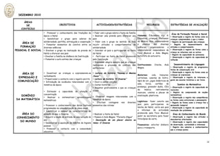 DEZEMBRO 2010

     ÁREAS
      DE                          OBJECTIVOS                              ACTIVIDADES/ESTRATÉGIAS                              RECURSOS                  ESTRATÉGIAS DE AVALIAÇÃO
   CONTEÚDO
                   ▸ Promover o conhecimento das tradições da          ▸ Falar com o grupo sobre a festa da família
                                                                                                                                                          Área de Formação Pessoal e Social
                   época: o Natal                                      ▸ Realizar uma prenda para oferecer aos        Humanos: Educadora, Ajs. A.
                                                                                                                                                         ▸ Observação e registo da forma como as
                   ▸ Sensibilizar o grupo para valores de              pais                                           Educativa, crianças, Professor     crianças compreendem o que a rodeia
                   solidariedade, partilha, entreajuda e cooperação    ▸ Falar com o grupo no sentido de lhes         de Música, Pais, colaboradores     ▸ Registo de participação das crianças
    ÁREA DE                                                                                                           e    utentes    das    diversas
                   ▸ Fomentar momentos de convívio entre as            incutir atitudes e comportamentos de                                              ▸    Registo   do   desenvolvimento    das
   FORMAÇÃO        diversas valências                                  solidariedade                                  valências,   organizadores    e    atitudes e comportamento
PESSOAL E SOCIAL                                                                                                      colaboradores responsáveis da      ▸ Observação e registo da forma como a
                   ▸ Envolver o grupo na realização da prenda de       ▸ Convidar os pais a participarem na festa
                                                                                                                                                         criança se relaciona com os outros
                   Natal a oferecer aos pais                           de Natal                                       Foco Musical e Aula Magna,
                                                                                                                                                         ▸ Registo da capacidade de autonomia
                   ▸ Envolver a família na dinâmica da Instituição     ▸ Participar na festa de Natal promovida       motorista do autocarro.
                                                                                                                                                         ▸ Observação e registo da capacidade de
                   ▸ Fomentar a auto-estima das crianças               pela Instituição                                                                  reflexão
                                                                       ▸ Expressar alegria sempre que as crianças
                                                                       realizarem o processo do controlo dos          Institucionais:   Creche,   Aula      Desenvolvimento da Linguagem
                                                                                                                      Magna.                             ▸ Observação e registo da progressiva
                                                                       esfíncteres
                                                                                                                                                         forma de comunicação oral
                                                                                                                                                         ▸ Observação e registo da forma como as
    ÁREA DE        ▸ Incentivar as crianças a expressarem-se           ▸ Leitura da história “Nasceu o Menino
                                                                                                                 Materiais:       cola,    tesouras,     crianças se expressam
                   verbalmente                                         Jesus”
  EXPRESSÃO E                                                                                                    cartolinas, canetas de feltro,          ▸ Observação e registo do interesse e
                   ▸ Proporcionar o contacto com o registo escrito     ▸ Leitura da história “O Inverno”                                                 gosto em escutar histórias e ver livros
 COMUNICAÇÃO       ▸ Introdução de vocábulos relacionadas com a        ▸ Ouvir e cantar canções
                                                                                                                 lápis de cor, jogos didácticos da
                                                                                                                 sala,    livros,     cartões    de             Domínio da Matemática
                   temática da época                                   ▸ Contar histórias
                                                                                                                 presença, gravador áudio, CD’s          ▸ Observação e registo da capacidade de
                                                                       ▸ Registar graficamente o que as crianças
                                                                                                                 de      música,       instrumentos      raciocínio
                   ▸ Estimular a     capacidade     de   atenção   e   dizem
                                                                                                                 musicais, coletes e placas de           ▸ Registo da compreensão de noções
                   concentração
   DOMÍNIO                                                             ▸ Observar imagens relacionadas com a
                                                                                                                 sinalização, plasticina.                matemáticas
                   ▸ Realizar e      sistematizar    aprendizagens                                                                                       ▸ Observação e registo das competências
DA MATEMÁTICA      matemáticas                                         temática da época                                                                 na forma como estruturam o pensamento
                                                                                                                 Logísticos: fazer convite aos
                                                                       ▸ Efectuar contagens nos diversos                                                 ▸ Registo da forma como a criança faz a
                                                                                                                 pais para participarem no
                   ▸ Promover o conhecimento das datas festivas        momentos das rotinas                                                              apreensão temporal
                                                                                                                 lanche de Natal, carta aos pais         ▸ Observação e registo da capacidade de
                   programadas na calendarização do plano anual
                                                                                                                 a informar da actividade                resolução dos problemas
                   ▸ Identificar e nomear as características da
    ÁREA DO                                                                                                      promovida pela Foco Musical,
                   estação do ano: o Inverno                           ▸ Realizar a festa de Natal                                                         Área do Conhecimento do Mundo
                                                                                                                 pedir na secretaria para fazer
 CONHECIMENTO      ▸ Adquirir a noção de entrada de uma estação do     ▸ Passeio à Aula Magna: “Floresta d’água”                                      ▸ Observação e registo das atitudes e
                                                                                                                 fotocópias da carta.                 descobertas efectuadas
                   ano                                                 ▸ Decoração de um placar alusivo ao
   DO MUNDO                                                                                                                                           ▸ Observação e registo das capacidades
                   ▸ Desenvolver a aquisição de hábitos de higiene tema: O Inverno
                                                                                                                      Financeiros: solicitar dinheiro de observação, curiosidade e interesse
                   pessoal
                                                                                                                      para o transporte.              ▸ Registo dos saberes e conhecimentos
                   ▸ Promover o contacto com a comunidade                                                                                             que a criança possui
                   educativa



                                                                                                                                                                                                 12
 