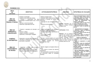 FEVEREIRO 2011

     ÁREAS
      DE                          OBJECTIVOS                            ACTIVIDADES/ESTRATÉGIAS                      RECURSOS                 ESTRATÉGIAS DE AVALIAÇÃO
   CONTEÚDO

                                                                                                                                               Área de Formação Pessoal e Social
                   ▸ Promover a socialização                      ▸ Nomear os amigos da sala                                                  ▸ Observação e registo da forma como as
                   ▸ Fomentar a auto-estima das crianças          ▸ Expressar alegria sempre que as crianças                                  crianças compreendem o que a rodeia
    ÁREA DE        ▸ Promover o conhecimento das datas realizarem o processo do controlo dos                                                  ▸ Registo de participação das crianças
   FORMAÇÃO        programadas na calendarização do ano: o dia do esfíncteres                                                                 ▸    Registo   do   desenvolvimento    das
                   Amigo                                          ▸ Elaboração de uma actividade alusiva ao                                   atitudes e comportamento
PESSOAL E SOCIAL                                                                                                                              ▸ Observação e registo da forma como a
                   ▸ Valorizar o conceito de amizade              tema
                                                                                                             Humanos: Educadora, Ajs. A.      criança se relaciona com os outros
                   ▸ Desenvolver capacidades afectivas            ▸ Demonstrar provas de afecto
                                                                                                             Educativa, crianças, Professor   ▸ Registo da capacidade de autonomia
                                                                                                             de Música, Pais.                 ▸ Observação e registo da capacidade de
                                                                                                                                              reflexão

                   ▸ Fomentar a expressão oral individual e em ▸ Registar graficamente o que as crianças                                         Desenvolvimento da Linguagem
    ÁREA DE        grupo                                        dizem sobre o tema a desenvolver
                                                                                                          Institucionais: Creche              ▸ Observação e registo da progressiva
  EXPRESSÃO E      ▸ Promover o diálogo                         ▸ Reprodução de quadras/rimas alusivas ao
                                                                                                                                              forma de comunicação oral
                                                                                                                                              ▸ Observação e registo da forma como as
 COMUNICAÇÃO       ▸ Alargar e enriquecer o vocabulário         tema
                                                                                                          Materiais: livro de histórias,      crianças se expressam
                   ▸ Desenvolver a comunicação e linguagem      ▸ Ouvir e cantar canções                                                      ▸ Observação e registo do interesse e
                                                                                                          jogos da sala, gravador áudio,
                                                                ▸ Contar histórias                                                            gosto em escutar histórias e ver livros
                                                                                                          CD’s de música, instrumentos
                                                                                                          musicais, cartolinas, tesoura,             Domínio da Matemática
                   ▸ Desenvolver o raciocínio lógico matemático ▸ Arrumar o material didáctico de acordo
   DOMÍNIO                                                                                                lápis de carvão, lápis de cor,      ▸ Observação e registo da capacidade de
                   ▸ Reconhecer semelhanças de acordo com as com as mesmas características de igualdade canetas de feltro, cartões de         raciocínio
DA MATEMÁTICA      propriedades de igualdade                    ▸ Efectuar contagens nos diversos                                             ▸ Registo da compreensão de noções
                                                                                                          presença, plasticina, cola.
                                                                momentos das rotinas                                                          matemáticas
                                                                                                                                              ▸ Observação e registo das competências
                                                                                                                                              na forma como estruturam o pensamento
                                                                                                                                              ▸ Registo da forma como a criança faz a
                                                                                                                                              apreensão temporal
    ÁREA DO        ▸ Sensibilizar o grupo para atitudes           e ▸ Mostrar imagens de situações diárias de                                 ▸ Observação e registo da capacidade de
                   comportamentos de segurança                      perigo
 CONHECIMENTO                                                       ▸ Estar atenta ao estado dos materiais
                                                                                                                                              resolução dos problemas
                   ▸ Criar condições de segurança e bem-estar
   DO MUNDO        ▸ Promover a aquisição de hábitos de higiene     equipamentos                                                                Área do Conhecimento do Mundo
                                                                                                                                              ▸ Observação e registo das atitudes e
                                                                    ▸ Dar continuidade ao processo do controlo
                                                                                                                                              descobertas efectuadas
                                                                    dos esfíncteres, usando as instalações
                                                                                                                                              ▸ Observação e registo das capacidades
                                                                    sanitárias                                                                de observação, curiosidade e interesse
                                                                                                                                              ▸ Registo dos saberes e conhecimentos
                                                                                                                                              que a criança possui



                                                                                                                                                                                      14
 