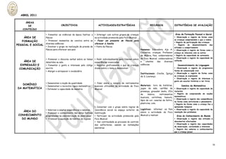 ABRIL 2011

       ÁREAS
        DE                            OBJECTIVOS                         ACTIVIDADES/ESTRATÉGIAS                          RECURSOS                 ESTRATÉGIAS DE AVALIAÇÃO
     CONTEÚDO

                       ▸ Fomentar as vivências da época festiva: a ▸ Interagir com outros grupos de crianças                                        Área de Formação Pessoal e Social
    ÁREA DE      Páscoa                                   na actividade promovida pela Foco Musical                                             ▸ Observação e registo da forma como
                                                                                                                                                as crianças compreendem o que a rodeia
   FORMAÇÃO      ▸ Promover momentos de convívio entre as ▸ Fazer um presente de Páscoa para
                                                                                                                                                ▸ Registo de participação das crianças
                 diversas valências                       oferecer à família
PESSOAL E SOCIAL                                                                                                                                ▸   Registo    do   desenvolvimento    das
                       ▸ Envolver o grupo na realização da prenda de ▸ Festa da Páscoa                                                          atitudes e comportamento
                       Páscoa para oferecer aos pais                                                             Humanos: Educadora, Ajs. A. ▸ Observação e registo da forma como a
                                                                                                                 Educativa, crianças, Professor criança se relaciona com os outros
                                                                                                                 de Música, Pais, colaboradores ▸ Registo da capacidade de autonomia
                       ▸ Promover o discurso verbal sobre os temas    ▸ Pedir individualmente para falarem sobre da Foco Musical, colaboradores ▸ Observação e registo da capacidade de
     ÁREA DE           debatidos na sala                              experiências vivenciadas                   e   utentes     das    diversasreflexão

   EXPRESSÃO E         ▸ Fomentar o gosto e interesse pelo código     ▸ Registar graficamente o que as crianças valências.                            Desenvolvimento da Linguagem
  COMUNICAÇÃO          escrito                                        dizem sobre o tema a desenvolver                                          ▸ Observação e registo da progressiva
                       ▸ Alargar e enriquecer o vocabulário                                                                                     forma de comunicação oral
                                                                                                                 Institucionais: Creche, Igreja ▸ Observação e registo da forma como
                                                                                                                 de S. Lourenço.                as crianças se expressam
                                                                                                                                                ▸ Observação e registo do interesse e
                                                                                                                                                gosto em escutar histórias e ver livros
                       ▸ Desenvolver a noção de quantidade            ▸ Falar sobre o número de instrumentos
    DOMÍNIO
                       ▸ Desenvolver o raciocínio lógico matemático   musicais utilizados na actividade da Foco Materiais: livro de histórias,            Domínio da Matemática
 DA MATEMÁTICA         ▸ Estimular a capacidade de memória            Musical                                   jogos da sala, cartões de     ▸ Observação e registo da capacidade de
                                                                                                                presença, gravador áudio, CD’sraciocínio
                                                                                                                de      música,               ▸ Registo da compreensão de noções
                                                                                                                                   instrumentos
                                                                                                                                              matemáticas
                                                                                                                musicais, cartolinas, tesoura,
                                                                                                                                              ▸ Observação e registo das competências
                                                                                                                lápis de cor, canetas de feltro,
                                                                                                                                              na forma como estruturam o pensamento
                                                                                                                plasticina, cola.             ▸ Registo da forma como a criança faz a
                                                                      ▸ Conversar com o grupo sobre regras de                                 apreensão temporal
                       ▸ Valorizar e ampliar experiências e saberes   convivência social no espaço exterior da   Logísticos: informar os Pais ▸ Observação e registo da capacidade de
    ÁREA DO                                                                                                      sobre a actividade da Foco resolução dos problemas
                       ▸ Promover o conhecimento das datas festivas   Instituição
 CONHECIMENTO          programadas na calendarização do plano anual   ▸ Participar na actividade promovida pela Musical a realizar                   Área do Conhecimento do Mundo
   DO MUNDO            ▸ Promover a aquisição de hábitos de higiene   Foco Musical                                                                 ▸ Observação e registo das atitudes e
                                                                      ▸ Dar continuidade ao processo do controlo                                   descobertas efectuadas
                                                                                                                                                   ▸ Observação e registo das capacidades
                                                                      dos esfíncteres, usando as instalações
                                                                                                                                                   de observação, curiosidade e interesse
                                                                      sanitárias
                                                                                                                                                   ▸ Registo dos saberes e conhecimentos
                                                                                                                                                   que a criança possui




                                                                                                                                                                                         16
 