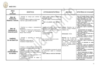 MAIO 2011


       ÁREAS
        DE                             OBJECTIVOS                            ACTIVIDADES/ESTRATÉGIAS                            RECURSOS                  ESTRATÉGIAS DE AVALIAÇÃO
     CONTEÚDO

                                                                                                                                                           Área de Formação Pessoal e Social
                        ▸ Estimular as crianças para condutas de ▸ Iniciar o grupo a utilizar os talheres em
    ÁREA DE                                                                                                                                        ▸ Observação e registo da forma como as
                 socialização                                             substituição da colher
   FORMAÇÃO      ▸ Envolver as Mães na dinâmica da Instituição            ▸ Convidar as Mães a estarem presentes na
                                                                                                                                                   crianças compreendem o que a rodeia
                                                                                                                                                   ▸ Registo de participação das crianças
PESSOAL E SOCIAL ▸ Valorizar o papel da Mãe na sociedade                  sala                                                                     ▸    Registo   do   desenvolvimento    das
                                                                          ▸ Fazer um presente para oferecer à                                      atitudes e comportamento
                                                                          Mãe                                                                      ▸ Observação e registo da forma como a
                                                                                                                                                   criança se relaciona com os outros
                                                                                                                                                   ▸ Registo da capacidade de autonomia
                                                                                                                                                   ▸ Observação e registo da capacidade de
                        ▸ Incentivar as crianças a expressarem-se         ▸ Registar graficamente o que as crianças    Humanos: Educadora, Ajs. A.
                                                                                                                                                   reflexão
     ÁREA DE            verbalmente                                       dizem sobre o tema a desenvolver          Educativa, crianças, Professor
                        ▸ Proporcionar o contacto com o registo escrito   ▸ Reprodução de quadras/rimas alusivas ao de Música, Pais.                  Desenvolvimento da Linguagem
   EXPRESSÃO E
                        ▸ Promover a expressão de sentimentos,            tema                                                                     ▸ Observação e registo da progressiva
  COMUNICAÇÃO           desejos, ideias e emoções                         ▸ Ouvir e cantar canções                                                 forma de comunicação oral
                                                                                                                                                   ▸ Observação e registo da forma como as
                                                                          ▸ Contar histórias                        Institucionais: Creche
                                                                                                                                                          crianças se expressam
                                                                                                                                                          ▸ Observação e registo do interesse e
                                                                                                                                                          gosto em escutar histórias e ver livros
                        ▸ Estimular a capacidade de        memória   e                                                 Materiais: livro de histórias,
    DOMÍNIO             observação                                        ▸ Dar orientações espaciais no recreio       jogos da sala, cartões de                 Domínio da Matemática
 DA MATEMÁTICA          ▸ Desenvolver noções espaciais                    ▸ Fazer jogos no recreio                     presenças, gravador áudio, CD’s    ▸ Observação e registo da capacidade de
                                                                                                                                                          raciocínio
                        ▸ Estabelecer relações espaciais                                                               de      música,    instrumentos
                                                                                                                                                          ▸ Registo da compreensão de noções
                                                                                                                       musicais, cartolinas, tesoura,
                                                                                                                                                          matemáticas
                                                                                                                       lápis de cor, canetas de feltro,   ▸ Observação e registo das competências
                                                                                                                       plasticina, cola.                  na forma como estruturam o pensamento
                        ▸ Promover o conhecimento das datas festivas                                                                                      ▸ Registo da forma como a criança faz a
                        programadas na calendarização do plano anual: o                                                                                   apreensão temporal
                        Dia da Mãe                                        ▸ Dar continuidade ao processo do controlo                                      ▸ Observação e registo da capacidade de
    ÁREA DO                                                                                                                                               resolução dos problemas
                        ▸ Promover a aquisição de hábitos de higiene      dos esfíncteres, usando as instalações
 CONHECIMENTO           ▸ Promover o contacto com o espaço envolvente     sanitárias                                                                        Área do Conhecimento do Mundo
   DO MUNDO             da Instituição                                    ▸ Iniciar saídas ao recreio da Instituição                                      ▸ Observação e registo das atitudes e
                        ▸ Sensibilizar o grupo para os cuidados a ter                                                                                     descobertas efectuadas
                                                                                                                                                          ▸ Observação e registo das capacidades
                        com o equipamento do recreio
                                                                                                                                                          de observação, curiosidade e interesse
                        ▸ Potenciar a exploração do espaço e
                                                                                                                                                          ▸ Registo dos saberes e conhecimentos
                        equipamento do exterior
                                                                                                                                                          que a criança possui




                                                                                                                                                                                               17
 