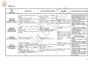 JUNHO 2011


     ÁREAS
      DE                           OBJECTIVOS                             ACTIVIDADES/ESTRATÉGIAS                            RECURSOS                ESTRATÉGIAS DE AVALIAÇÃO
   CONTEÚDO

                                                                                                                                                      Área de Formação Pessoal e Social
                   ▸ Fomentar as vivências da época festiva: os St.    ▸ Criar condições para promover a
                                                                                                                                                    ▸ Observação e registo da forma como as
                   Populares                                           autonomia das crianças                                                       crianças compreendem o que a rodeia
                   ▸ Valorizar a criança na sociedade                  ▸ Comemorar o Dia da Criança com                                             ▸ Registo de participação das crianças
    ÁREA DE        ▸ Fomentar nas crianças atitudes de respeito        actividades lúdicas
                                                                                                                    Humanos: Educadora, Ajs. A. ▸ Registo do desenvolvimento das
   FORMAÇÃO        pelos elementos da Natureza                         ▸ Falar com o grupo sobre a importância de
                                                                                                                    Educativa, crianças, Professor
                                                                                                                                                    atitudes e comportamento
                   ▸ Promover comportamentos ecológicos                preservar a praia limpa                                                      ▸ Observação e registo da forma como a
PESSOAL E SOCIAL                                                                                                    de Música, Pais, motorista, criança se relaciona com os outros
                   ▸ Estimular comportamentos de prevenção da          ▸ Falar sobre as regras de protecção da
                                                                                                                    funcionários da fábrica da Olá. ▸ Registo da capacidade de autonomia
                   saúde                                               pele
                                                                                                                                                    ▸ Observação e registo da capacidade de
                                                                                                                                                    reflexão
                   ▸ Fomentar o gosto e prazer de escutar
                                                                       ▸ Contar histórias                        Institucionais: Creche, fábrica
                   histórias                                                                                                                            Desenvolvimento da Linguagem
    ÁREA DE                                                            ▸ Ouvir e cantar canções                  da Olá, Praia
                   ▸ Promover o discurso verbal sobre os temas                                                                                       ▸ Observação e registo da progressiva
  EXPRESSÃO E      debatidos na sala
                                                                       ▸ Registar graficamente o que as crianças                                     forma de comunicação oral
 COMUNICAÇÃO                                                           dizem sobre o tema a desenvolver                                              ▸ Observação e registo da forma como as
                   ▸ Alargar o vocabulário de acordo com os temas
                                                                                                                 Materiais: livro de histórias,      crianças se expressam
                   debatidos
                                                                                                                 jogos da sala, cola, cartolinas,    ▸ Observação e registo do interesse e
                                                                                                                 lápis de cor, canetas de feltro,    gosto em escutar histórias e ver livros
                                                                                                                 cartões de presenças, gravador
                                                                                                                                                            Domínio da Matemática
                                                                                                                 áudio,     CD’s   de    música,
   DOMÍNIO         ▸ Desenvolver noções espaciais                      ▸ Fazer jogos no recreio                                                     ▸ Observação e registo da capacidade de
                                                                                                                 instrumentos           musicais,   raciocínio
DA MATEMÁTICA      ▸ Estabelecer relações espaciais                    ▸ Dar orientações espaciais no recreio
                                                                                                                 plasticina.                        ▸ Registo da compreensão de noções
                                                                                                                                                    matemáticas
                                                                                                                                                    ▸ Observação e registo das competências
                   ▸ Estimular a curiosidade                                                                        Logísticos: informar os Pais na forma como estruturam o pensamento
                                                                                                                                                    ▸ Registo da forma como a criança faz a
                   ▸ Promover o conhecimento das datas festivas        ▸ Falar com o grupo sobre as brincadeiras    sobre a visita à fábrica da Olá
                                                                                                                                                    apreensão temporal
    ÁREA DO        programadas na calendarização do plano anual: o     possíveis na praia                           e Colónia Balnear.              ▸ Observação e registo da capacidade de
 CONHECIMENTO      Dia Mundial da Criança                              ▸ Passeio à fábrica de gelados Olá                                           resolução dos problemas
                   ▸ Promover o contacto com a comunidade              ▸ Colónia Balnear
   DO MUNDO        educativa
                                                                                                                                              Área do Conhecimento do Mundo
                                                                       ▸ Falar com o grupo sobre as regras, Financeiros: solicitar dinheiro ▸ Observação e registo das atitudes e
                   ▸ Explorar o meio envolvente                        comportamentos e atitudes de segurança a para o transporte.          descobertas efectuadas
                   ▸ Sensibilizar o grupo para os cuidados, regras e   ter na praia                                                         ▸ Observação e registo das capacidades
                   comportamentos de segurança a ter na praia                                                                                        de observação, curiosidade e interesse
                                                                                                                                                     ▸ Registo dos saberes e conhecimentos
                                                                                                                                                     que a criança possui




                                                                                                                                                                                              18
 