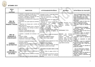 SETEMBRO 2010


     ÁREAS
      DE                          OBJECTIVOS                            ACTIVIDADES/ESTRATÉGIAS                              RECURSOS                ESTRATÉGIAS DE AVALIAÇÃO
   CONTEÚDO
                   ▸ Fomentar a integração do grupo nas rotinas
                                                                     ▸ Recepção ao grupo e respectivas famílias                                      Área de Formação Pessoal e Social
                   diárias da Instituição e sala de actividades
                                                                     na abertura do ano lectivo                                                 ▸ Observação e registo da forma como as
                   ▸ Promover a adaptação e integração dos novos                                                                                crianças compreendem o que a rodeia
                                                                     ▸ Falar com o grupo sobre o que podem e
                   elementos ao novo ambiente educativo                                                                                         ▸ Registo de participação das crianças
                                                                     não podem fazer
                   ▸ Estabelecer a interacção entre criança/adulto                                                                              ▸ Registo do desenvolvimento das atitudes e
                                                                     ▸ Interagir pessoalmente com cada criança
                   e entre pares                                                                                                                comportamento
                                                                     e respectiva família
    ÁREA DE        ▸ Determinar com o grupo regras de convivência                                                                               ▸ Observação e registo da forma como a
                                                                     ▸ Incentivar as crianças a atitudes e
   FORMAÇÃO        social                                                                                          Humanos: Educadora, Ajs. A. criança se relaciona com os outros
                                                                     comportamentos         de   tolerância    e                                ▸ Registo da capacidade de autonomia
                   ▸ Sensibilizar as crianças para o sentido de                                                    Educativa,  crianças,  pais,
PESSOAL E SOCIAL                                                     compreensão do outro                                                       ▸ Observação e registo da capacidade de
                   respeito pelo outro                                                                             familiares,  professor   de reflexão
                                                                     ▸ Organizar as rotinas de forma a
                   ▸ Proporcionar um ambiente físico e educativo                                                   Música.
                                                                     transmitir     estabilidade  e    segurança                                        Desenvolvimento da Linguagem
                   seguro, afectuoso e de confiança no grupo e
                                                                     individual e colectivamente                                                   ▸ Observação e registo da progressiva
                   respectivas famílias
                                                                     ▸ Expressar alegria sempre que as crianças                                    forma de comunicação oral
                   ▸ Promover a compreensão das rotinas                                                            Institucionais: Creche.         ▸ Observação e registo da forma como as
                                                                     realizarem o processo do controlo dos
                   ▸ Fomentar a auto-estima das crianças                                                                                           crianças se expressam
                                                                     esfíncteres
                                                                                                                                                   ▸ Observação e registo do interesse e
                   ▸ Fomentar a expressão oral individual e em                                           Materiais: cola, cartolinas,              gosto em escutar histórias e ver livros
                                                               ▸ Conversar com as crianças individualmente
    ÁREA DE        grupo                                                                                 tintas,     pincéis,   aventais,
                                                               e em grupo                                                                                  Domínio da Matemática
  EXPRESSÃO E      ▸ Promover o diálogo
                                                               ▸ Leitura da história “O Outono”          manguitos,       cartões     de           ▸ Observação e registo da capacidade de
 COMUNICAÇÃO       ▸ Alargar e enriquecer o vocabulário                                                  presença, papel autocolante,              raciocínio
                                                               ▸ Ouvir, cantar e mimar canções
                   ▸ Desenvolver a comunicação e linguagem                                               plasticina, canetas de feltro,            ▸ Registo da compreensão de noções
                                                                                                         tesouras, gravador áudio, CD’s            matemáticas
                   ▸ Estruturar a organização espacial da sala  ▸ Deixar as crianças explorarem de forma                                           ▸ Observação e registo das competências
                                                                                                         de música, livros de histórias,
                   ▸ Estimular a memória                        livre os materiais e objectos                                                      na forma como estruturam o pensamento
                                                                                                         jogos didácticos de sala.
   DOMÍNIO         ▸ Apresentar novos instrumentos de trabalho  ▸ Explorar as cores primárias                                                      ▸ Registo da forma como a criança faz a
                                                                                                                                                   apreensão temporal
DA MATEMÁTICA      ▸ Explorar os atributos: tamanho e forma das ▸ Observar o tamanho e forma das folhas
                                                                                                                                                   ▸ Observação e registo da capacidade de
                   folhas de Outono                             apanhadas no jardim da Instituição
                                                                                                                                                   resolução dos problemas

                   ▸ Identificar e nomear as características da      ▸ Decoração de um placar alusivo ao tema                                         Área do Conhecimento do Mundo
                   estação do ano: Outono                            Outono                                                                        ▸ Observação e registo das atitudes e
    ÁREA DO        ▸ Adquirir a noção de entrada de uma estação do   ▸ Apanhar folhas no espaço exterior da                                        descobertas efectuadas
 CONHECIMENTO      ano                                               Instituição                                                                   ▸ Observação e registo das capacidades de
   DO MUNDO        ▸ Desenvolver a aquisição de hábitos de higiene   ▸ Dar continuidade ao processo do controlo                                    observação, curiosidade e interesse
                                                                                                                                                   ▸ Registo dos saberes e conhecimentos que
                   pessoal                                           dos esfíncteres, usando as instalações
                                                                                                                                                   a criança possui
                   ▸ Proporcionar o contacto com meio envolvente     sanitárias




                                                                                                                                                                                           9
 