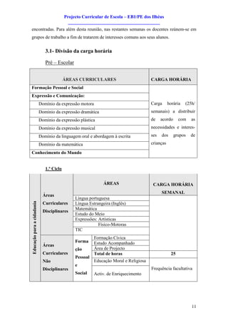 Projecto Curricular de Escola – EB1/PE dos Ilhéus
                                             ________________________________________
encontradas. Para além desta reunião, nas restantes semanas os docentes reúnem-se em
grupos de trabalho a fim de tratarem de interesses comuns aos seus alunos.


                               3.1- Divisão da carga horária

                               Pré – Escolar


                                           ÁREAS CURRICULARES                          CARGA HORÁRIA
Formação Pessoal e Social
Expressão e Comunicação:
                            Domínio da expressão motora                                Carga      horária   (25h/
                            Domínio da expressão dramática                             semanais) a distribuir
                            Domínio da expressão plástica                              de    acordo      com   as
                            Domínio da expressão musical                               necessidades e interes-
                            Domínio da linguagem oral e abordagem à escrita            ses   dos      grupos   de

                            Domínio da matemática                                      crianças

Conhecimento do Mundo


                               1.º Ciclo


                                                              ÁREAS                     CARGA HORÁRIA
                                                                                             SEMANAL
                              Áreas
                                                Língua portuguesa
Educação para a cidadania




                              Curriculares      Língua Estrangeira (Inglês)
                                                Matemática
                              Disciplinares
                                                Estudo do Meio
                                                Expressões: Artísticas
                                                            Físico-Motoras
                                                TIC
                                                          Formação Cívica
                                                Forma     Estudo Acompanhado
                              Áreas
                                                ção       Área de Projecto
                              Curriculares                Total de horas                            25
                                                Pessoal
                              Não                         Educação Moral e Religiosa
                                                e
                              Disciplinares                                            Frequência facultativa
                                                Social    Activ. de Enriquecimento




                                                                                                               11
 