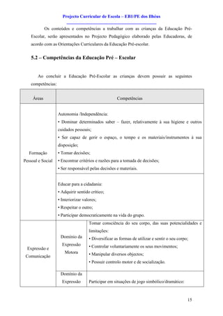 Projecto Curricular de Escola – EB1/PE dos Ilhéus
                        ________________________________________
             Os conteúdos e competências a trabalhar com as crianças da Educação Pré-
    Escolar, serão apresentados no Projecto Pedagógico elaborado pelas Educadoras, de
    acordo com as Orientações Curriculares da Educação Pré-escolar.


    5.2 – Competências da Educação Pré – Escolar


       Ao concluir a Educação Pré-Escolar as crianças devem possuir as seguintes
    competências:


     Áreas                                            Competências


                    Autonomia /Independência:
                    • Dominar determinados saber – fazer, relativamente à sua higiene e outros
                    cuidados pessoais;
                    • Ser capaz de gerir o espaço, o tempo e os materiais/instrumentos à sua
                    disposição;
   Formação         • Tomar decisões;
Pessoal e Social    • Encontrar critérios e razões para a tomada de decisões;
                    • Ser responsável pelas decisões e materiais.


                    Educar para a cidadania:
                    • Adquirir sentido crítico;
                    • Interiorizar valores;
                    • Respeitar o outro;
                    • Participar democraticamente na vida do grupo.
                                      Tomar consciência do seu corpo, das suas potencialidades e
                                      limitações:
                     Domínio da       • Diversificar as formas de utilizar e sentir o seu corpo;
                      Expressão       • Controlar voluntariamente os seus movimentos;
  Expressão e
                        Motora        • Manipular diversos objectos;
 Comunicação
                                      • Possuir controlo motor e de socialização.

                     Domínio da
                      Expressão       Participar em situações de jogo simbólico/dramático:



                                                                                               15
 