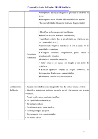 Projecto Curricular de Escola – EB1/PE dos Ilhéus
                   ________________________________________
                                  • Interpretar e descrever imagens ou gravuras de um livro ou
                                  texto;
                                  • Ser capaz de ouvir, recontar e inventar histórias, poesias…
                                  • Possuir habilidades básicas na utilização do computador;



                                  • Identificar as formas geométricas básicas;
                                  • Identificar as cores primárias e secundárias;
                                  • Identificar posições face a um elemento de referência (ex.
                                  em cima/em baixo, etc.);
                                  • Reconhecer e traçar os números de 1 a 10 e associá-los às
                                  quantidades respectivas;
                                  • Comparar tamanhos, comprimentos, pesos, alturas e
                Domínio da
                                  grandezas entre objectos;
                Matemática
                                  • Estabelecer sequências temporais;
                                  • Saber situar-se no espaço em relação a um ponto de
                                  referência;
                                  • Realizar operações simples de adição, subtracção ou
                                  decomposição de elementos ou quantidades;
                                  • Conhecer o conceito e formar conjuntos.




Conhecimento   • Revelar curiosidade e desejo de aprender para dar sentido ao que a rodeia:
do Mundo       • Identificar aspectos do ambiente natural e social, relacionados com as suas
               vivências;
               • Possuir noções sobre o método científico;
               • Ter capacidade de observação;
               • Revelar curiosidade;
               • Questionar-se sobre o que o rodeia;
               • Mostrar gosto pela pesquisa;
               • Revelar desejo pela experimentação;
               • Ter atitude crítica.




                                                                                         17
 