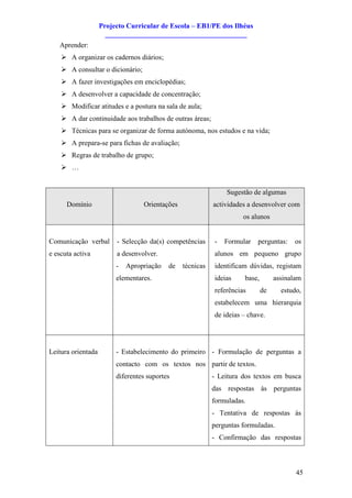 Projecto Curricular de Escola – EB1/PE dos Ilhéus
                      ________________________________________
   Aprender:
    Ø A organizar os cadernos diários;
    Ø A consultar o dicionário;
    Ø A fazer investigações em enciclopédias;
    Ø A desenvolver a capacidade de concentração;
    Ø Modificar atitudes e a postura na sala de aula;
    Ø A dar continuidade aos trabalhos de outras áreas;
    Ø Técnicas para se organizar de forma autónoma, nos estudos e na vida;
    Ø A prepara-se para fichas de avaliação;
    Ø Regras de trabalho de grupo;
    Ø …


                                                               Sugestão de algumas
      Domínio                     Orientações              actividades a desenvolver com
                                                                     os alunos


Comunicação verbal       - Selecção da(s) competências     -   Formular   perguntas:     os
e escuta activa          a desenvolver.                    alunos em pequeno grupo
                         -   Apropriação   de   técnicas   identificam dúvidas, registam
                         elementares.                      ideias     base,        assinalam
                                                           referências        de     estudo,
                                                           estabelecem uma hierarquia
                                                           de ideias – chave.




Leitura orientada        - Estabelecimento do primeiro - Formulação de perguntas a
                         contacto com os textos nos partir de textos.
                         diferentes suportes               - Leitura dos textos em busca
                                                           das respostas às perguntas
                                                           formuladas.
                                                           - Tentativa de respostas às
                                                           perguntas formuladas.
                                                           - Confirmação das respostas



                                                                                          45
 
