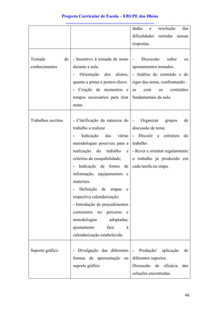 Projecto Curricular de Escola – EB1/PE dos Ilhéus
                    ________________________________________
                                                                  dadas     e    resolução         das
                                                                  dificuldades sentidas nessas
                                                                  respostas.


Tomada               de   - Incentivo à tomada de notas -              Discussão        sobre      os
conhecimentos             durante a aula.                         apontamentos tomados.
                          -   Orientação       dos       alunos, - Análise do conteúdo e do
                          quanto a pistas e pontos chave.         rigor das notas, confrontando –
                          - Criação de momentos e as                      com     os      conteúdos
                          tempos necessários para tirar fundamentais da aula.
                          notas


Trabalhos escritos        - Clarificação da natureza do -             Organizar        grupos      de
                          trabalho a realizar                     discussão de tema
                          -    Indicação        das      várias -    Discutir    a     estrutura   do
                          metodologias possíveis para a trabalho
                          realização    do        trabalho    e - Rever e orientar regularmente
                          critérios de exequibilidade;            o trabalho já produzido em
                          - Indicação de fontes de cada tarefa ou etapa.
                          informação, equipamentos e
                          materiais.
                          -   Definição      de      etapas   e
                          respectiva calendarização.
                          - Introdução de procedimentos
                          correctores     no      percurso    e
                          metodologias             adoptadas;
                          ajustamento             face        à
                          calendarização estabelecida.


Suporte gráfico           - Divulgação das diferentes -              Produção/       aplicação     de
                          formas de apresentação ou diferentes suportes.
                          suporte gráfico                         Discussão     de     eficácia    das
                                                                  soluções encontradas.



                                                                                                    46
 