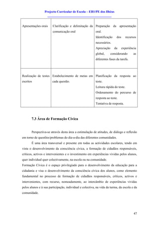 Projecto Curricular de Escola – EB1/PE dos Ilhéus
                   ________________________________________


Apresentações orais     Clarificação e delimitação da Preparação          da    apresentação
                        comunicação oral                  oral.
                                                          Identificação        dos      recursos
                                                          necessários.
                                                          Apreciação      da         experiência
                                                          global,      considerando           as
                                                          diferentes fases da tarefa.




Realização de testes Estabelecimento de metas em Planificação da resposta ao
escritos                cada questão.                     teste.
                                                          Leitura rápida do teste.
                                                          Ordenamento do percurso de
                                                          resposta ao teste.
                                                          Tentativa de resposta.



       7.3 Área de Formação Cívica


       Perspectiva-se através desta área a estimulação de atitudes, de diálogo e reflexão
em torno de questões/problemas do dia-a-dia das diferentes comunidades.
       É uma área transversal e presente em todas as actividades escolares, tendo em
vista o desenvolvimento da consciência cívica, a formação de cidadãos responsáveis,
críticos, activos e intervenientes e o investimento em experiências vividas pelos alunos,
quer individual quer colectivamente, na escola ou na comunidade.
Formação Cívica é o espaço privilegiado para o desenvolvimento da educação para a
cidadania e visa o desenvolvimento da consciência cívica dos alunos, como elemento
fundamental no processo de formação de cidadãos responsáveis, críticos, activos e
intervenientes, com recurso, nomeadamente, ao intercâmbio de experiências vividas
pelos alunos e à sua participação, individual e colectiva, na vida da turma, da escola e da
comunidade.




                                                                                              47
 