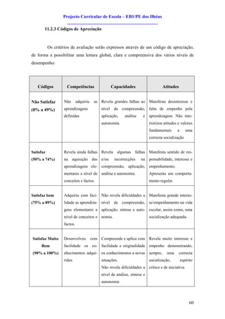 Projecto Curricular de Escola – EB1/PE dos Ilhéus
                     ________________________________________
       11.2.3 Códigos de Apreciação



           Os critérios de avaliação serão expressos através de um código de apreciação,
de forma a possibilitar uma leitura global, clara e compreensiva dos vários níveis de
desempenho:




   Códigos           Competências                    Capacidades                   Atitudes


Não Satisfaz       Não       adquiriu    as Revela grandes falhas ao Manifesta desinteresse e
(0% a 49%)         aprendizagens             nível    da compreensão, falta de empenho pela
                   definidas                 aplicação,     análise    e aprendizagem. Não inte-
                                             autonomia.                    riorizou atitudes e valores
                                                                           fundamentais     a      uma
                                                                           correcta socialização


Satisfaz           Revela ainda falhas Revela algumas falhas Manifesta sentido de res-
(50% a 74%)        na aquisição das e/ou              incorrecções    na ponsabilidade, interesse e
                   aprendizagens ele- compreensão, aplicação, empenhamento.
                   mentares a nível de análise e autonomia.                Apresenta um comporta-
                   conceitos e factos.                                     mento regular.


Satisfaz bem       Adquiriu com faci- Não revela dificuldades a Manifesta grande interes-
(75% a 89%)        lidade as aprendiza- nível         de compreensão, se/empenhamento na vida
                   gens elementares a aplicação, síntese e auto- escolar, assim como, uma
                   nível de conceitos e nomia.                             socialização adequada.
                   factos.


Satisfaz Muito     Desenvolveu          com Compreende e aplica com Revela muito interesse e
     Bem           facilidade os co- facilidade e originalidade empenho demonstrando,
(90% a 100%)       nhecimentos adqui- os conhecimentos a novas sempre,                uma     correcta
                   ridos                     situações.                    socialização,        espírito
                                             Não revela dificuldades a crítico e de iniciativa.
                                             nível de análise, síntese e
                                             autonomia.




                                                                                                     60
 
