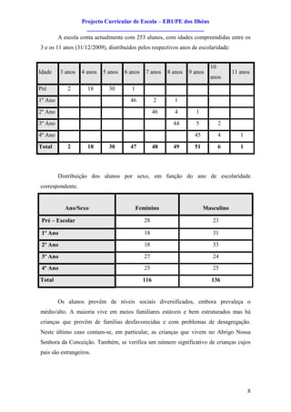 Projecto Curricular de Escola – EB1/PE dos Ilhéus
                     ________________________________________
         A escola conta actualmente com 253 alunos, com idades compreendidas entre os
3 e os 11 anos (31/12/2009), distribuídos pelos respectivos anos de escolaridade:


                                                                           10
Idade     3 anos   4 anos   5 anos   6 anos    7 anos    8 anos   9 anos             11 anos
                                                                           anos
Pré         2        18       30       1
1º Ano                                 46           2      1
2º Ano                                              46     4        1
3º Ano                                                     44       5           2
4º Ano                                                              45          4       1
Total       2        18       30       47           48     49       51          6       1




         Distribuição dos alunos por sexo, em função do ano de escolaridade
correspondente.


           Ano/Sexo                        Feminino                      Masculino

 Pré – Escolar                                28                            23

 1º Ano                                       18                            31

 2º Ano                                       18                            33

 3º Ano                                       27                            24
 4º Ano                                       25                            25

Total                                         116                          136


         Os alunos provêm de níveis sociais diversificados, embora prevaleça o
médio/alto. A maioria vive em meios familiares estáveis e bem estruturados mas há
crianças que provêm de famílias desfavorecidas e com problemas de desagregação.
Neste último caso contam-se, em particular, as crianças que vivem no Abrigo Nossa
Senhora da Conceição. Também, se verifica um número significativo de crianças cujos
pais são estrangeiros.




                                                                                            8
 